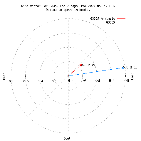 Wind vector chart for last 7 days