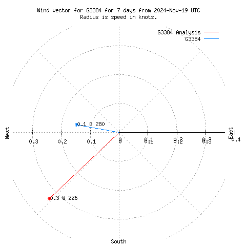 Wind vector chart for last 7 days