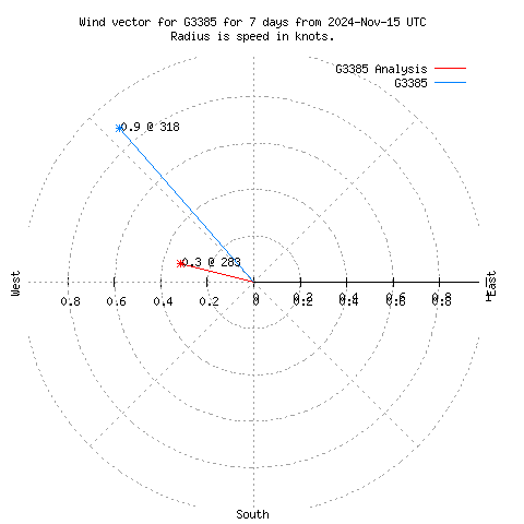 Wind vector chart for last 7 days