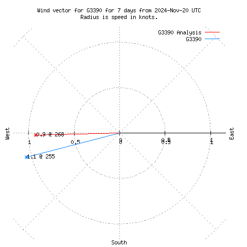 Wind vector chart for last 7 days