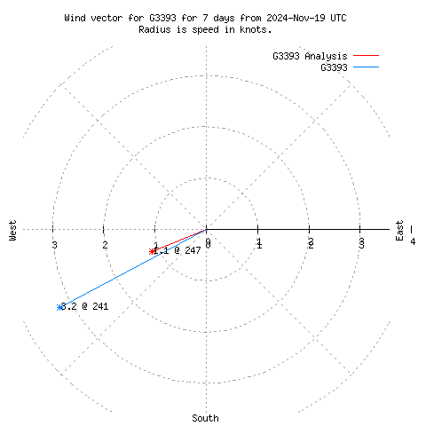 Wind vector chart for last 7 days