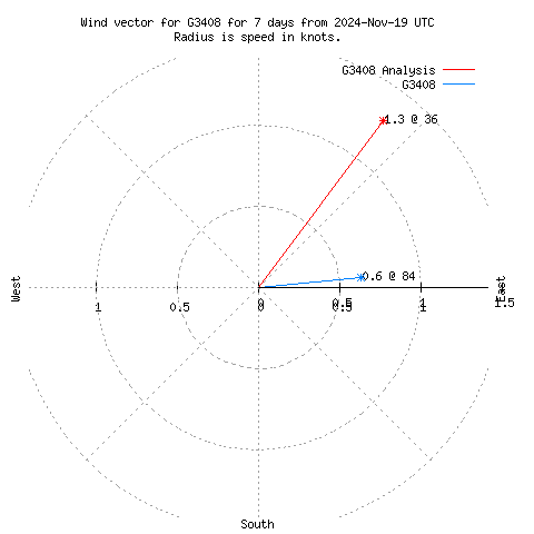 Wind vector chart for last 7 days