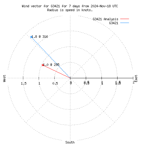 Wind vector chart for last 7 days