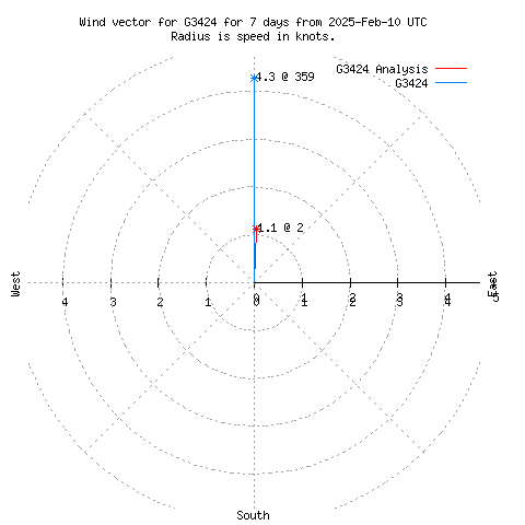 Wind vector chart for last 7 days