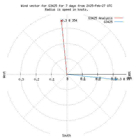 Wind vector chart for last 7 days