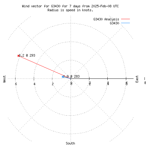 Wind vector chart for last 7 days