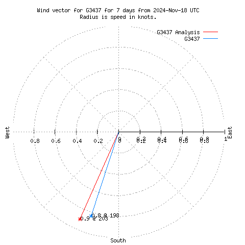 Wind vector chart for last 7 days