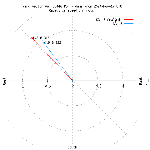 Wind vector chart for last 7 days