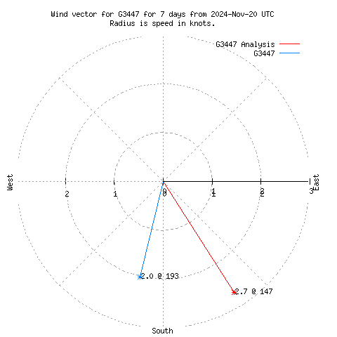 Wind vector chart for last 7 days