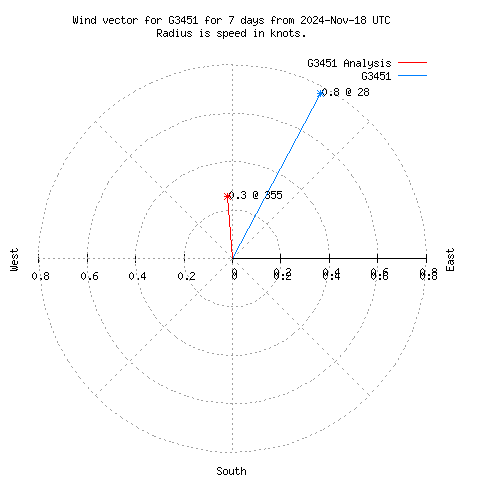 Wind vector chart for last 7 days