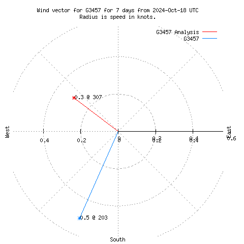 Wind vector chart for last 7 days