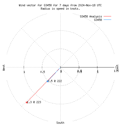 Wind vector chart for last 7 days