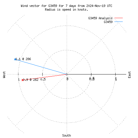 Wind vector chart for last 7 days