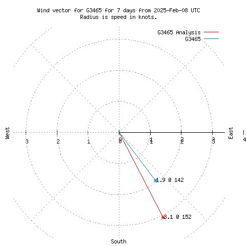 Wind vector chart for last 7 days