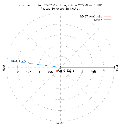 Wind vector chart for last 7 days