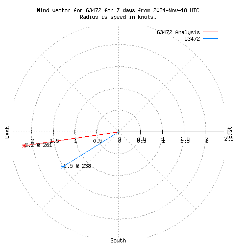 Wind vector chart for last 7 days