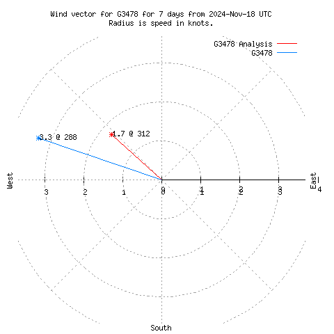 Wind vector chart for last 7 days