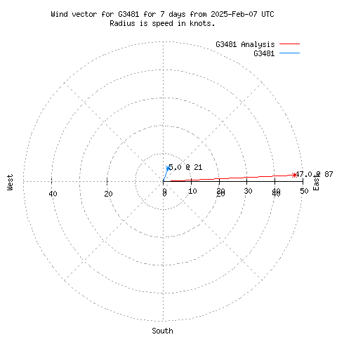 Wind vector chart for last 7 days