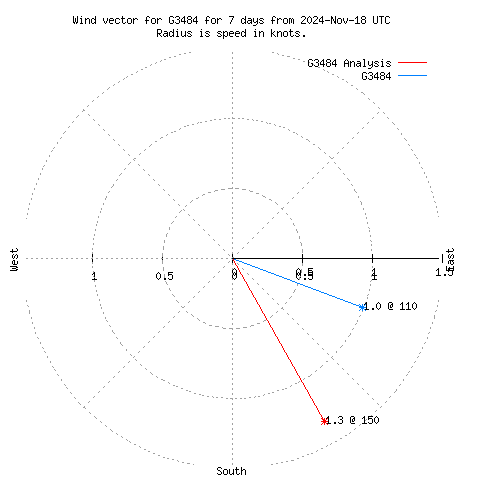 Wind vector chart for last 7 days