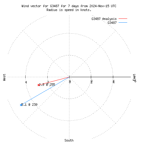 Wind vector chart for last 7 days