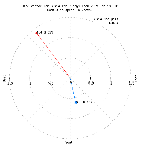 Wind vector chart for last 7 days