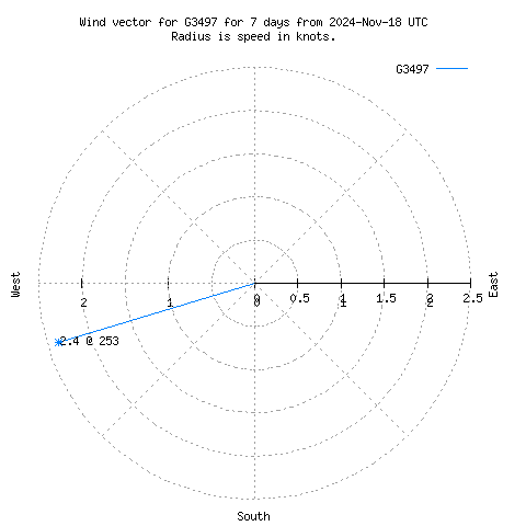 Wind vector chart for last 7 days