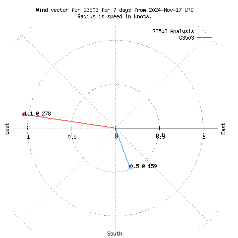 Wind vector chart for last 7 days