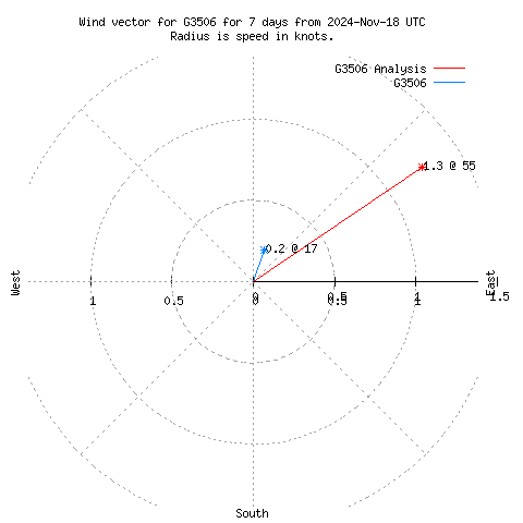 Wind vector chart for last 7 days