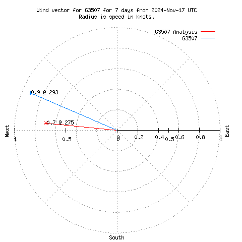 Wind vector chart for last 7 days