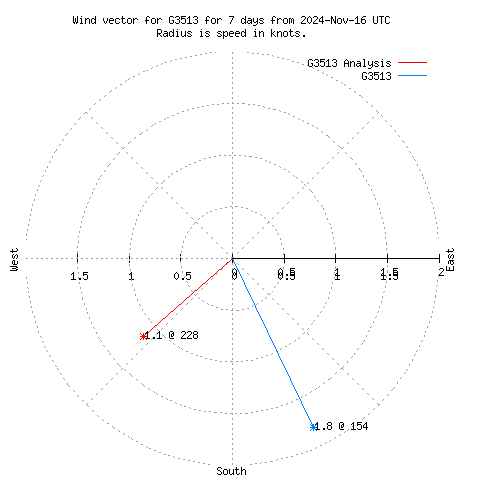 Wind vector chart for last 7 days