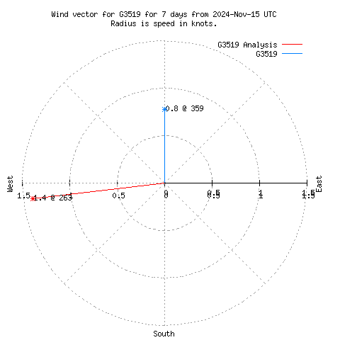 Wind vector chart for last 7 days