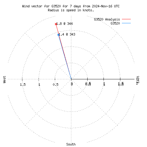 Wind vector chart for last 7 days