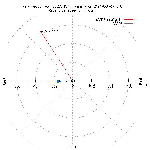 Wind vector chart for last 7 days