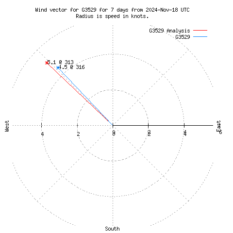 Wind vector chart for last 7 days