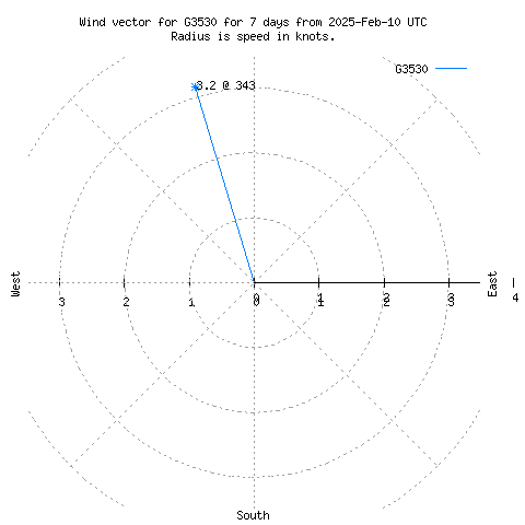 Wind vector chart for last 7 days