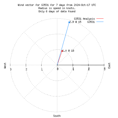 Wind vector chart for last 7 days