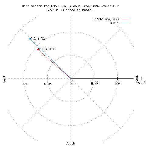 Wind vector chart for last 7 days