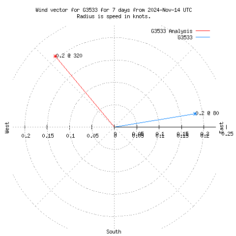 Wind vector chart for last 7 days