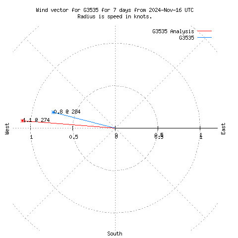 Wind vector chart for last 7 days