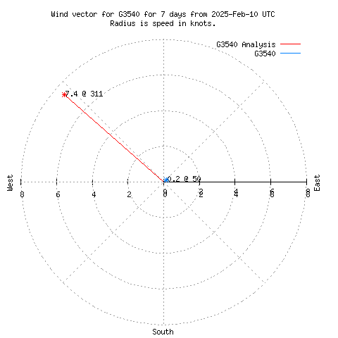 Wind vector chart for last 7 days