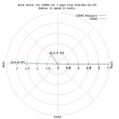 Wind vector chart for last 7 days