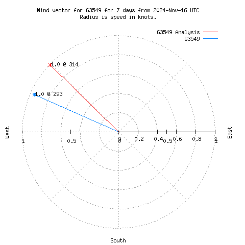 Wind vector chart for last 7 days