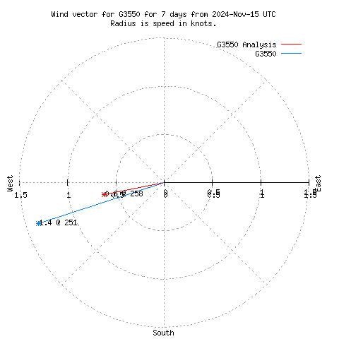 Wind vector chart for last 7 days