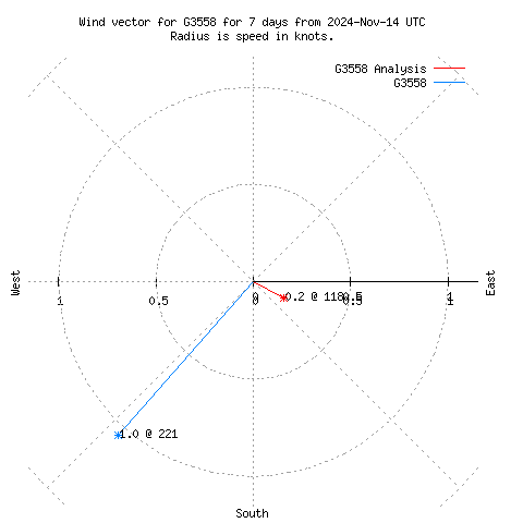 Wind vector chart for last 7 days