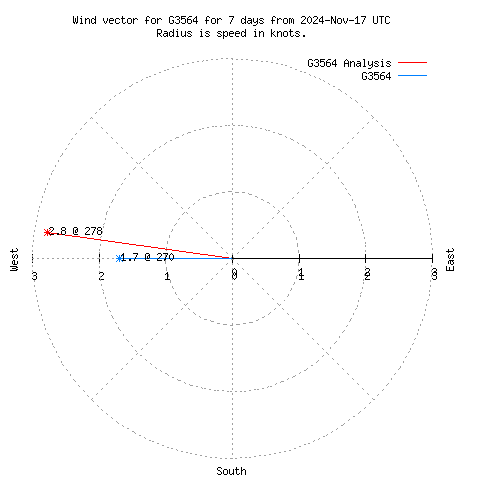 Wind vector chart for last 7 days