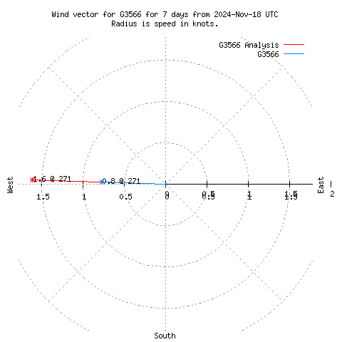 Wind vector chart for last 7 days