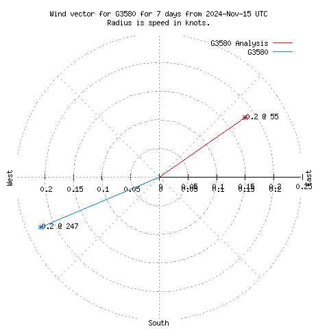 Wind vector chart for last 7 days