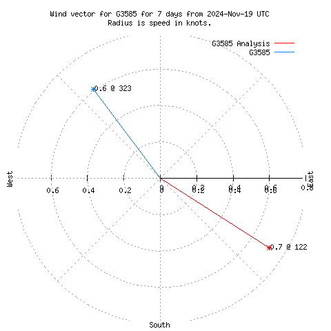 Wind vector chart for last 7 days