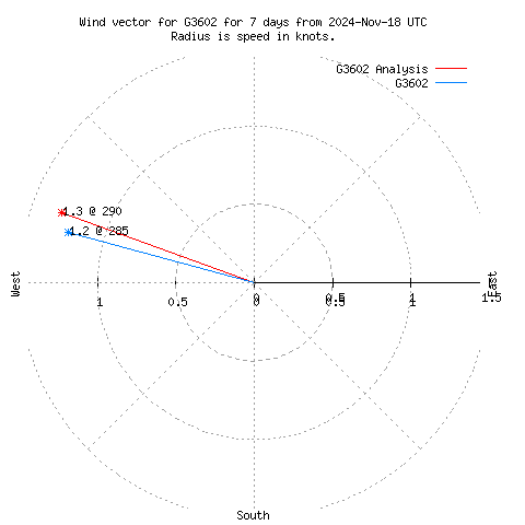 Wind vector chart for last 7 days