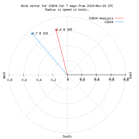 Wind vector chart for last 7 days